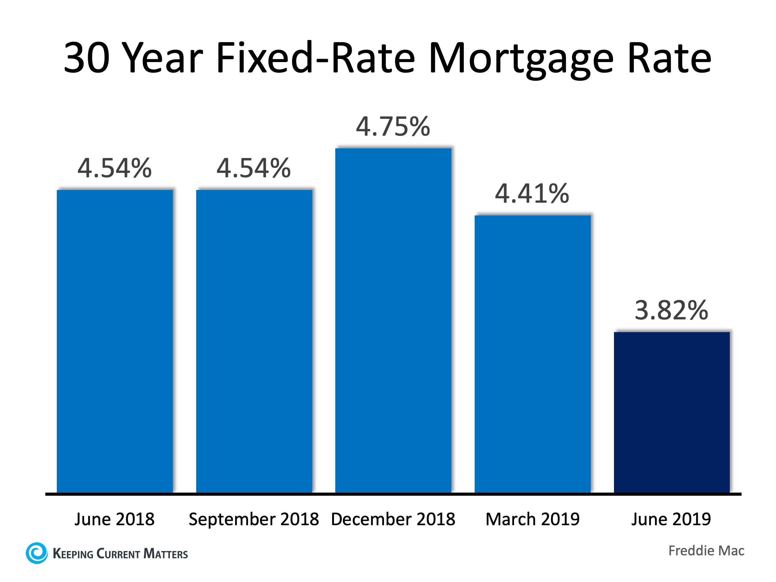 30 year fixed rate Mortgage rate